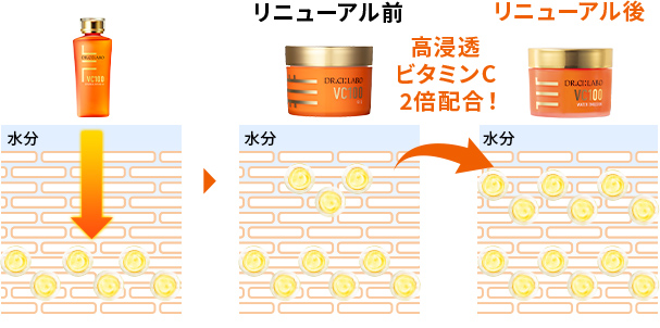 リニューアル前 高浸透ビタミンC 2倍配合！ リニューアル後