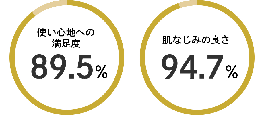 使い心地への満足度 89.5% 肌なじみの良さ 94.7%