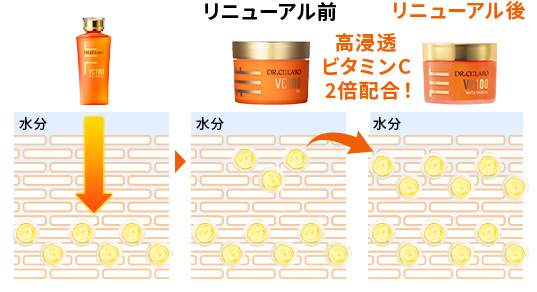 リニューアル前 高浸透ビタミンC 2倍配合！ リニューアル後