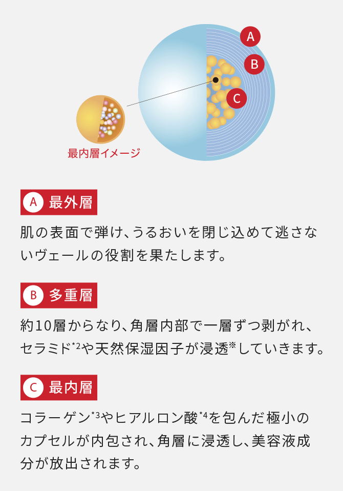 最外層:肌の表面で弾け、うるおいを閉じ込めて逃さないヴェールの役割を果たします。
多重層:約10層からなり、角層内部で一層ずつ剥がれ、セラミド*2や天然保湿因子が浸透していきます。
最内層:コラーゲン*3やヒアルロン酸*4を包んだ極小のカプセルが内包され、角層に浸透し、美容液成分が放出されます。