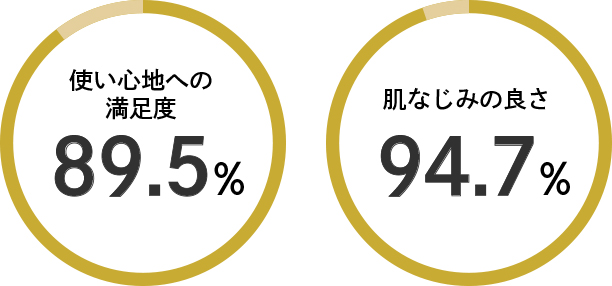 使い心地への満足度 89.5% 肌なじみの良さ 94.7%