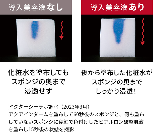 導入美容液なし 化粧水を塗布してもスポンジの奥まで浸透せず 導入美容液あり 後から塗布した化粧水がスポンジの奥までしっかり浸透！ ドクターシーラボ調べ（2023年3月） アクアインダームを塗布して60秒後のスポンジと、何も塗布していないスポンジに食紅で色付けしたヒアルロン酸整肌液を塗布し15秒後の状態を撮影