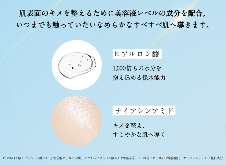 肌表面のキメを整えるために美容液レベルの成分を配合。いつまでも触っていたいなめらかなすべすべ肌へ導きます。 ヒアルロン酸 1,000倍もの水分を抱え込める保水能力 ナイアシンアミド キメを整え、すこやかな肌へ導く