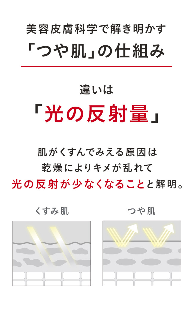 美容皮膚科学で解き明かす「つや肌」の仕組み違いは「光の反射量」肌がくすんでみえる原因は乾燥によりキメが乱れて光の反射が少なくなることと解明。くすみ肌 つや肌