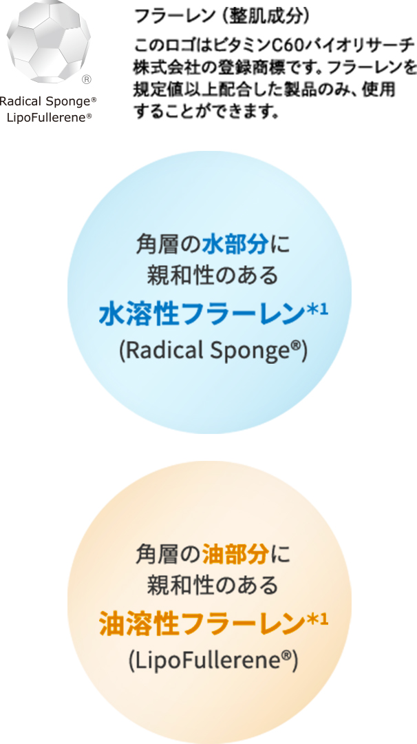 フラーレン(整肌成分)このロゴはビタミンC60バイオリサーチ株式会社の登録商標です。フラーレンを規定値以上配合した製品のみ、使用することができます。角層の水部分に親和性のある水溶性フラーレン(Raadical Sponge) 角層の油部分に親和性のある油溶性フラーレン(LipoFullerene)