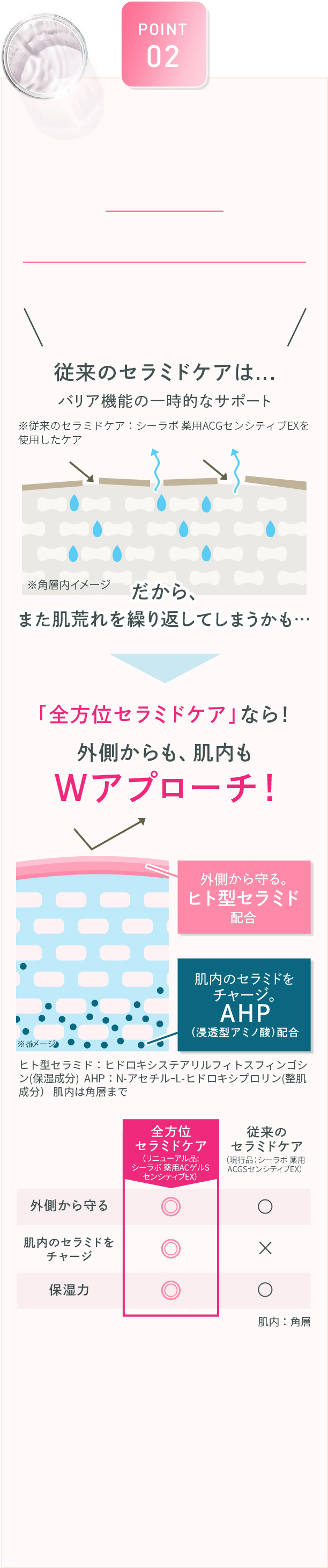 POINT 02 敏感肌研究25年、独自開発シーラボだからこそ実現した新配合！全方位セラミドケア 「全方位セラミドケア」って何がいいの？ 従来のセラミドケアは...バリア機能の一時的なサポート ※従来のセラミドケア：シーラボ薬用ACGセンシティブEXを使用したケア ※角層内イメージ だから、また肌荒れをくりかえしてしまうかも… 「全方位セラミドケア」なら！外側からも、肌内もWアプローチ！ 外側から守る。ヒト型セラミド配合 肌内のセラミドをチャージ。AHP（浸透型アミノ酸）配合 ヒト型セラミド：ヒドロキシステアリルフィトスフィンゴシン(保湿成分) AHP：N-アセチルｰL-ヒドロキシプロリン(整肌成分）肌内は角層まで 全方位セラミドケア（リニューアル品:シーラボ 薬用ACゲルSセンシティブEX） 従来のセラミドケア（現行品：シーラボ 薬用ACGSセンシティブEX） 外側から守る 肌内のセラミドをチャージ 保湿力 肌内：角層