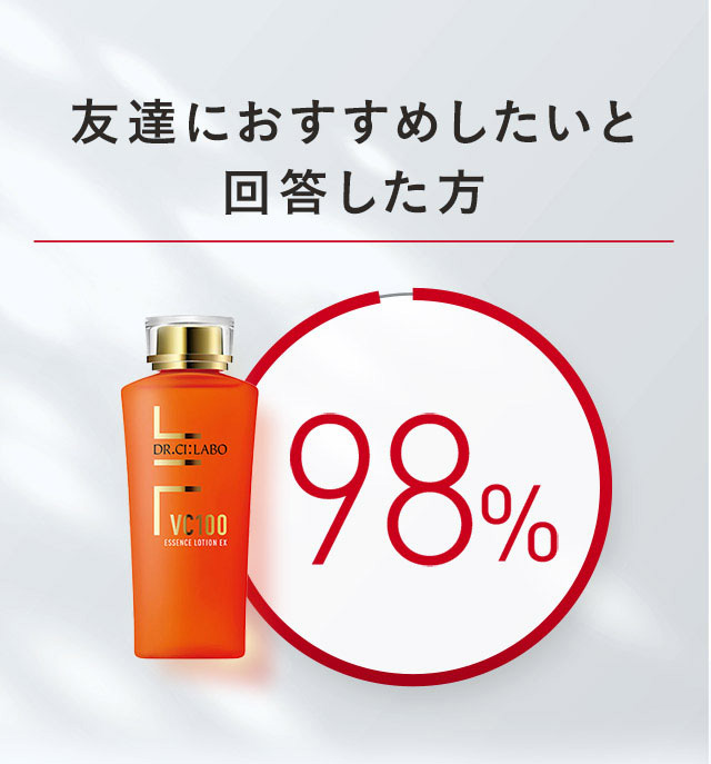 友達におすすめしたいと回答した方 98% 実力が認められ ベストコスメ1位続々受賞