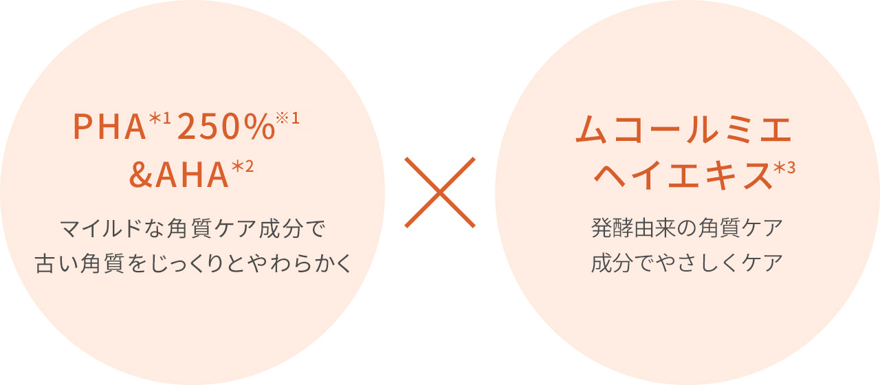 PHA 250％ ＆ AHA マイルドな角質ケア成分で古い角質をじっくりとやわらかく　ムコールミエヘイエキス　発酵由来の角質ケア成分でやさしくケア