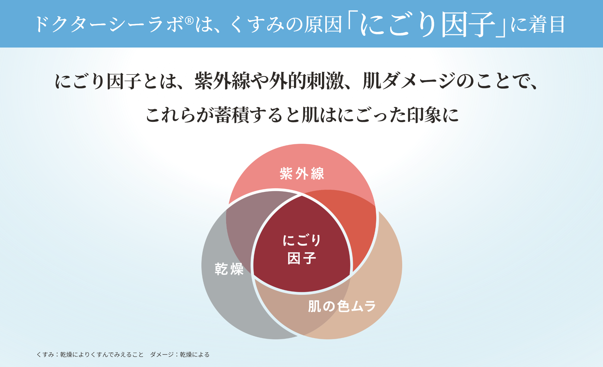ドクターシーラボは、くすみの原因「にごり因子」に着目