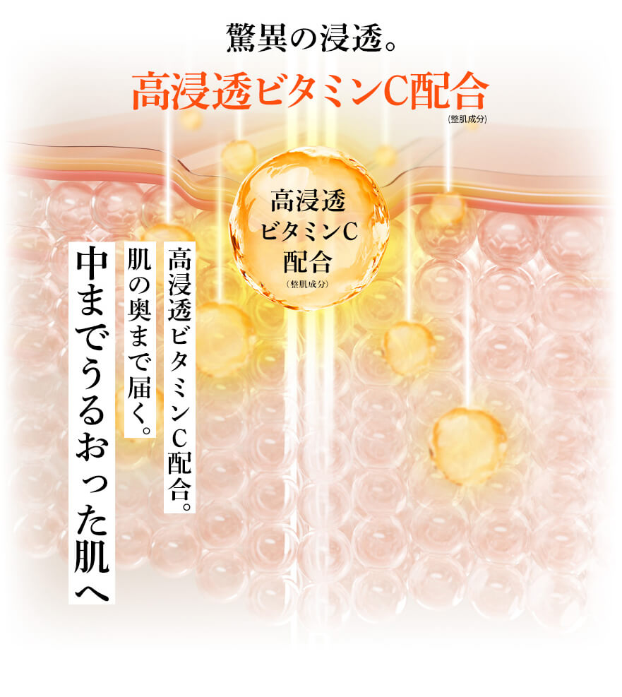 脅威の浸透。高浸透ビタミンC配合 高浸透ビタミンC配合。肌の奥まで届く。中までうるおった肌へ