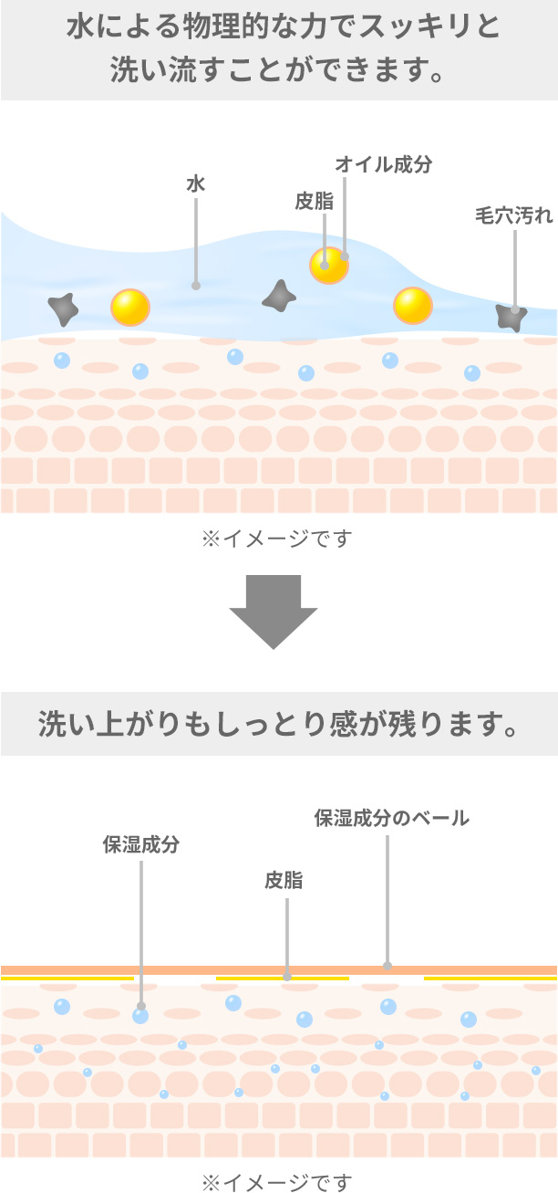 水による物理的な力でスッキリと 洗い流すことができます。洗い上がりもしっとり感が残ります。