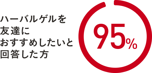 ハーバルゲルを友達におすすめしたいと回答した方