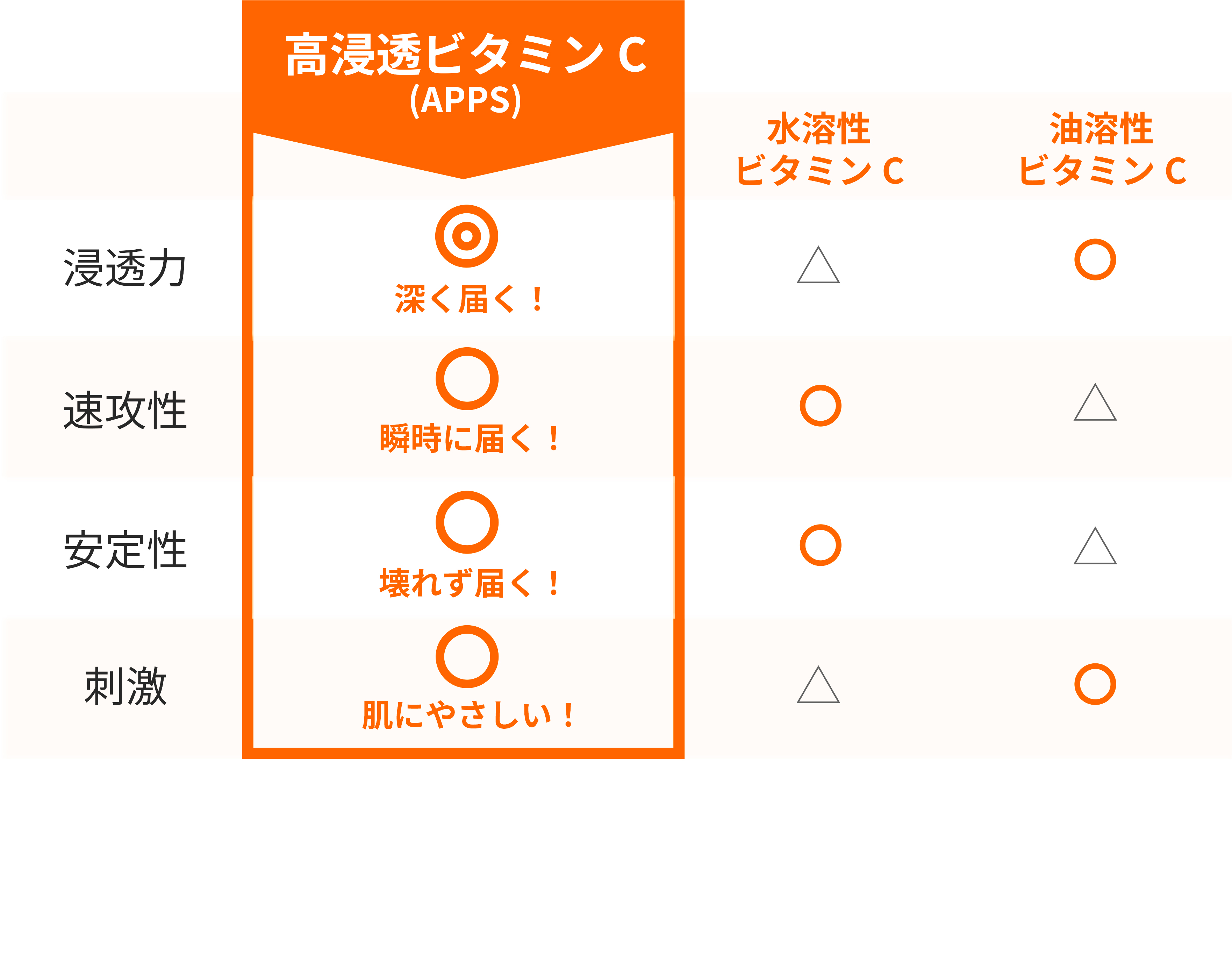 高浸透ビタミンC (APPS)