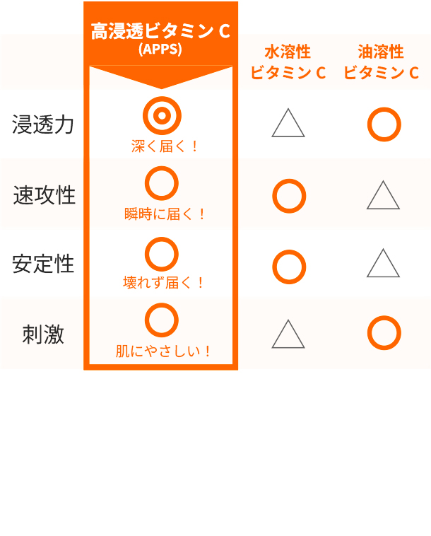高浸透ビタミンC (APPS)
