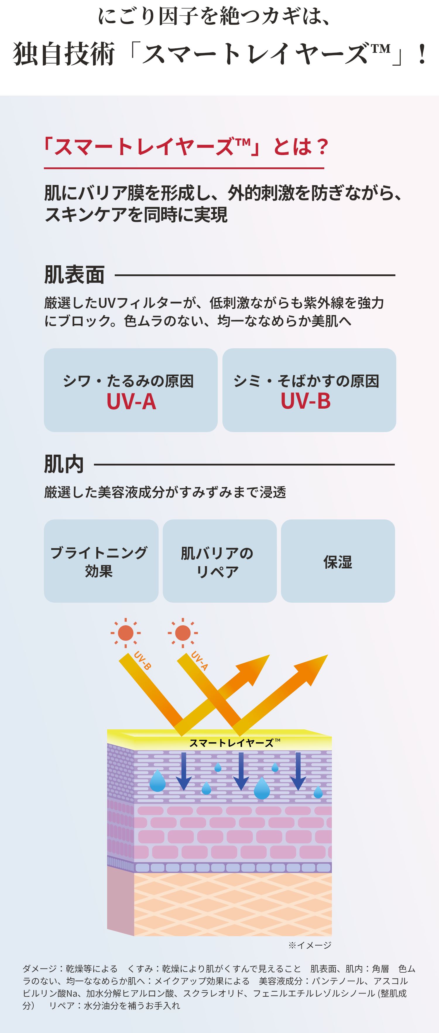 にごり因子を絶つカギは、独自技術「スマートレイヤーズ」！ 「スマートレイヤーズ」とは？ 肌にバリア膜を形成し、外的刺激を防ぎながら、スキンケアを同時に実現