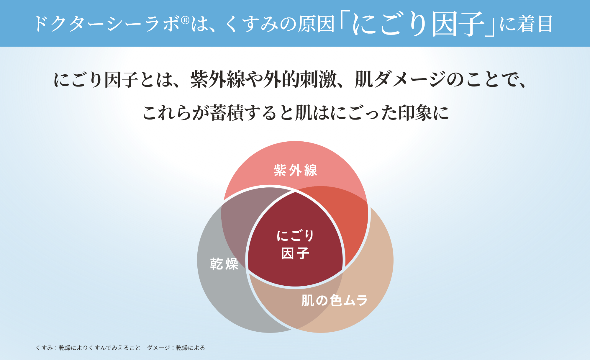 ドクターシーラボは、くすみの原因「にごり因子」に着目