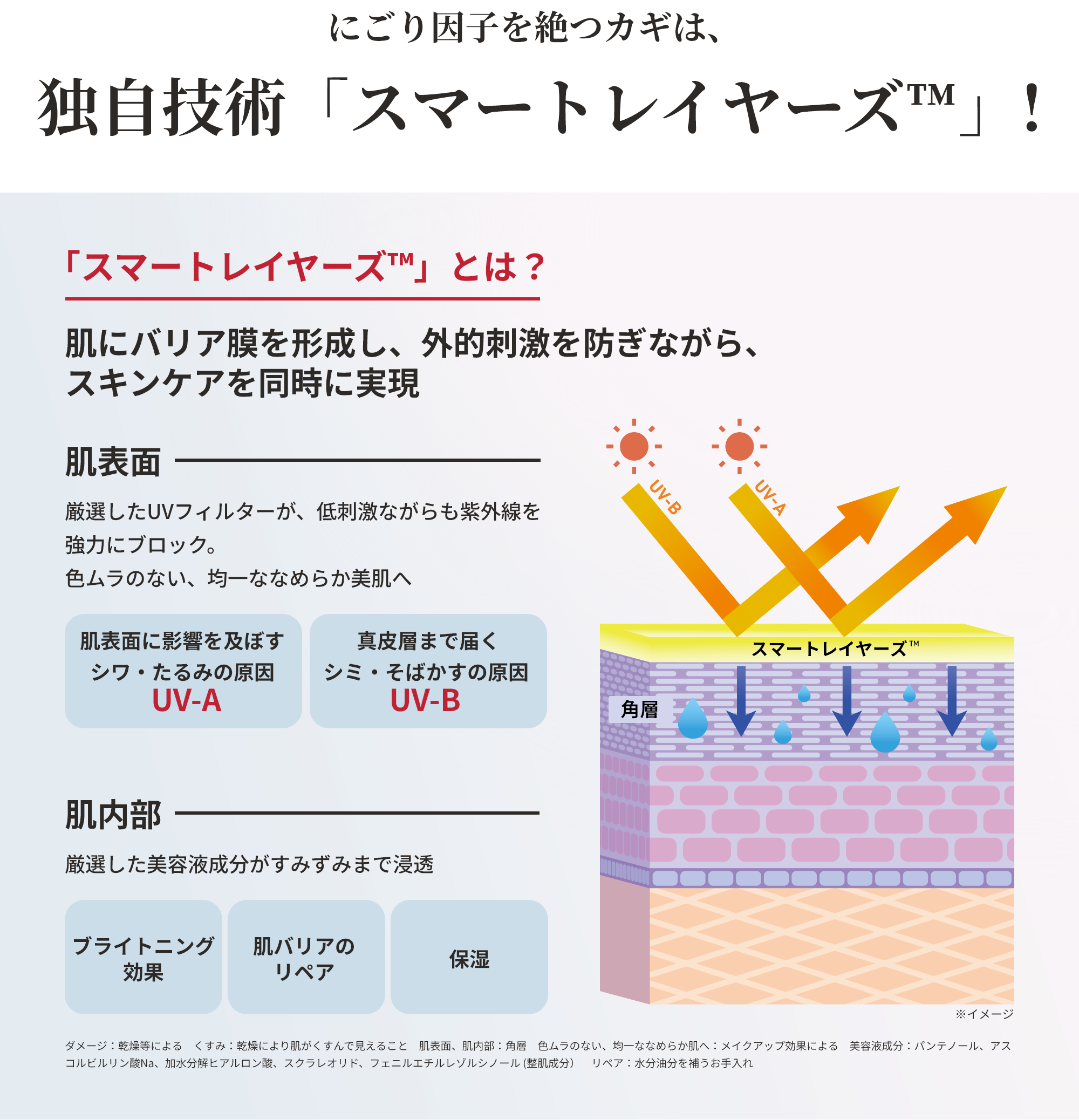 にごり因子を絶つカギは、独自技術「スマートレイヤーズ」！ 「スマートレイヤーズ」とは？ 肌にバリア膜を形成し、外的刺激を防ぎながら、スキンケアを同時に実現