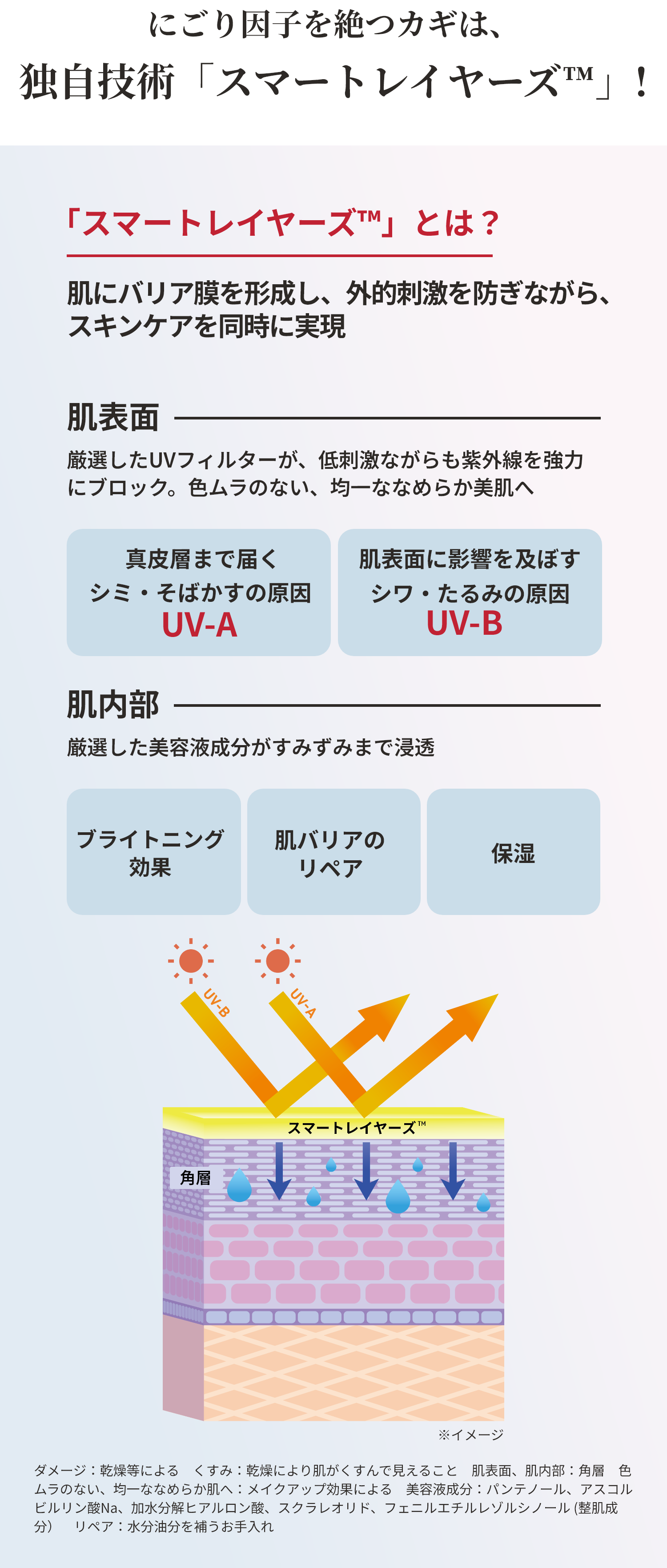 にごり因子を絶つカギは、独自技術「スマートレイヤーズ」！ 「スマートレイヤーズ」とは？ 肌にバリア膜を形成し、外的刺激を防ぎながら、スキンケアを同時に実現