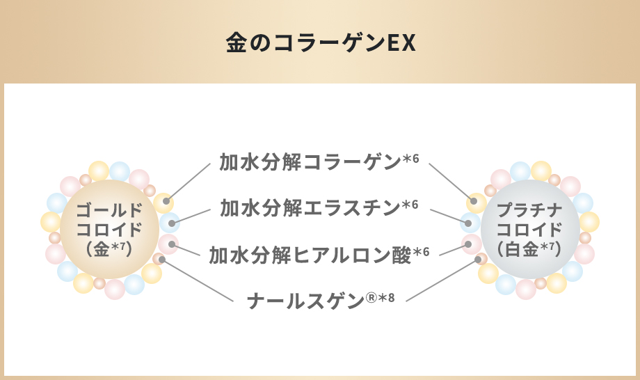 金のコラーゲンEX