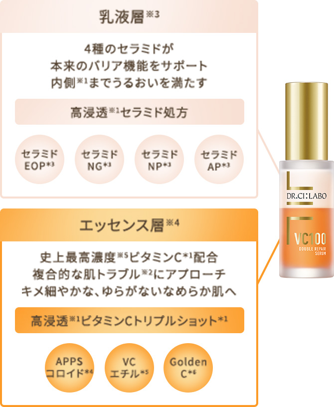 乳液層 4種のセラミドが本来のバリア機能をサポート 内側までうるおいを満たす 高浸透セラミド処方 エッセンス層 史上最高濃度ビタミンC配合 複合的な肌トラブルにアプローチ キメ細やかな、ゆらがないなめらか肌へ 高浸透ビタミンCトリプルショット