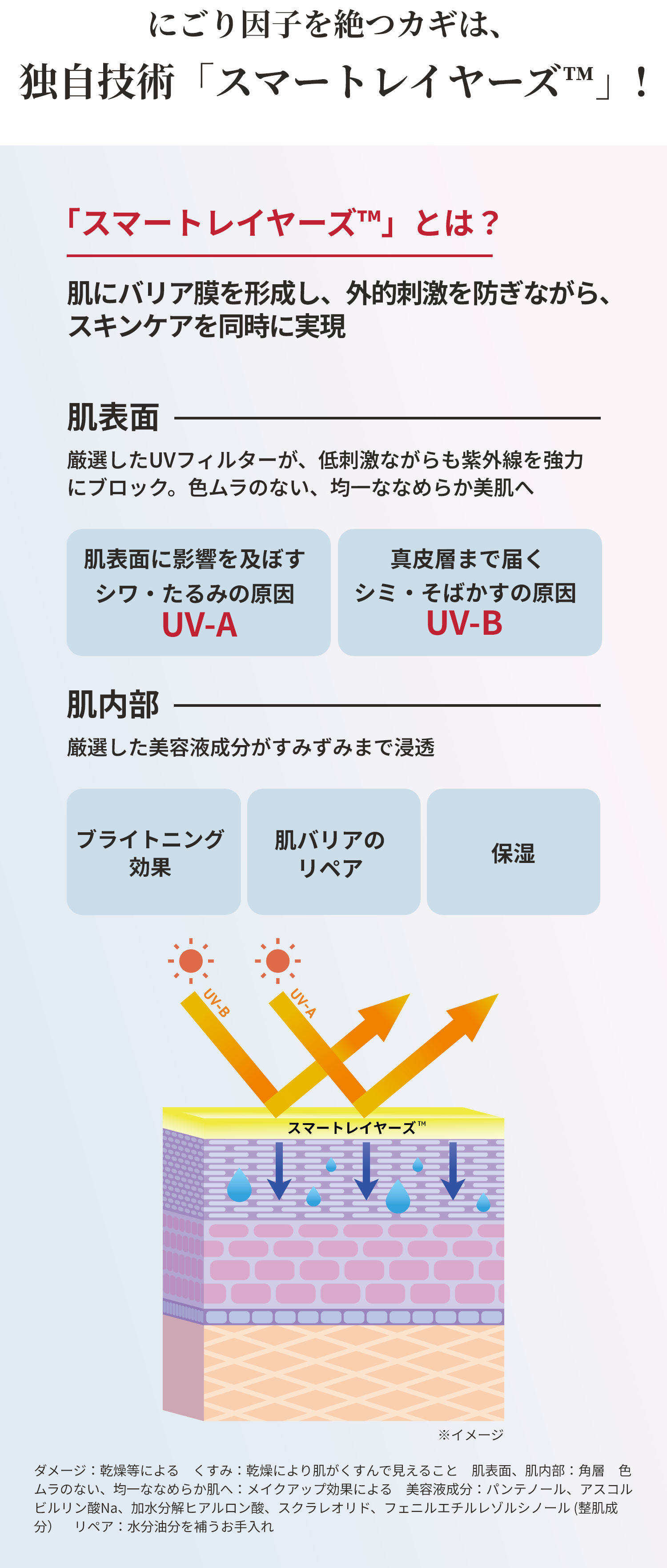 にごり因子を絶つカギは、独自技術「スマートレイヤーズ」！ 「スマートレイヤーズ」とは？ 肌にバリア膜を形成し、外的刺激を防ぎながら、スキンケアを同時に実現