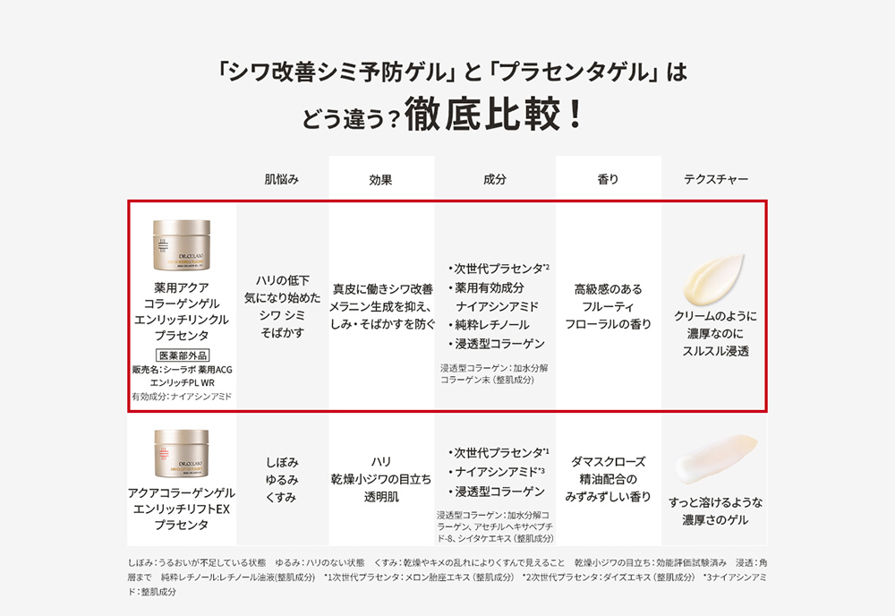 
  「プラセンタゲル」と「シワ改善シミ予防ゲル」はどう違う？徹底比較！
